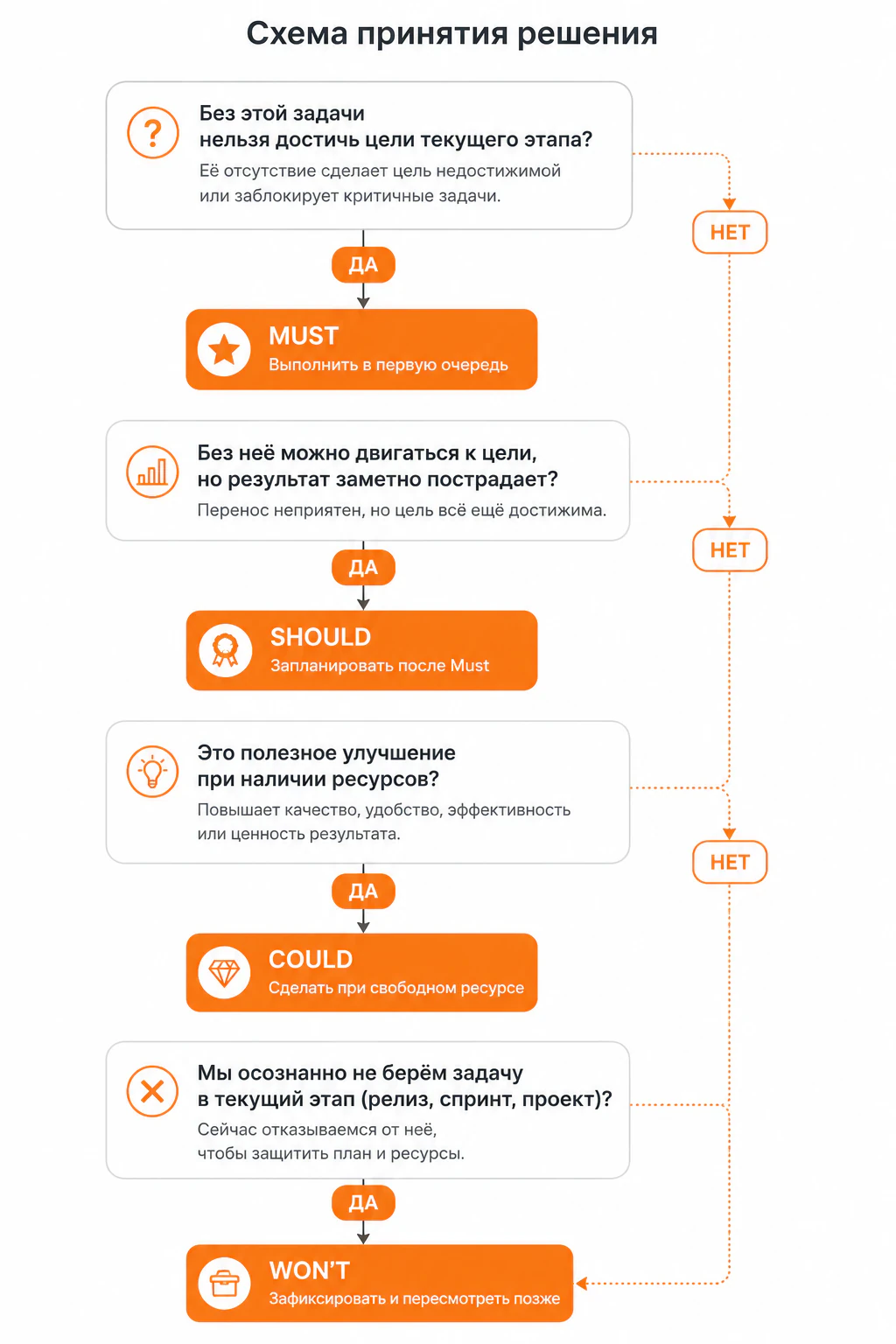 Схема принятия решения
